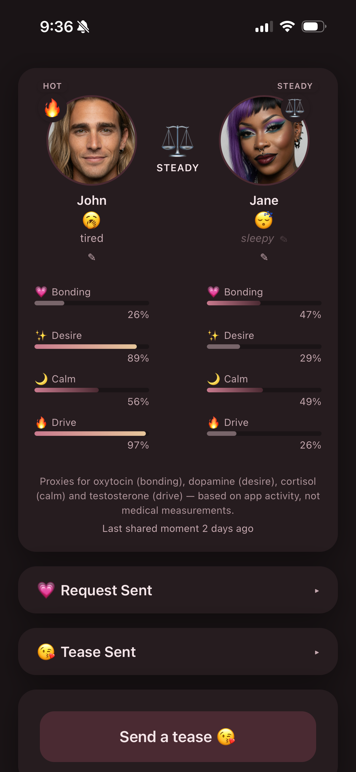 Relief dashboard showing two partner avatars, current moods, hormone proxies, and a Send a Tease button